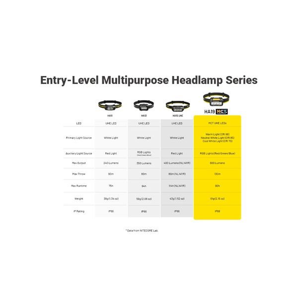 2026072709404456834_result ΦΑΚΟΣ LED NITECORE HEADLAMP HA19, 600 lumens MCT, RGB, CRI - Image 24
